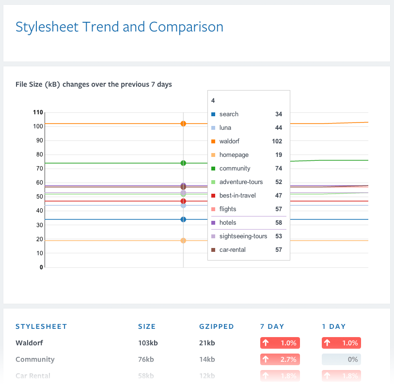 CSS Performance Trending